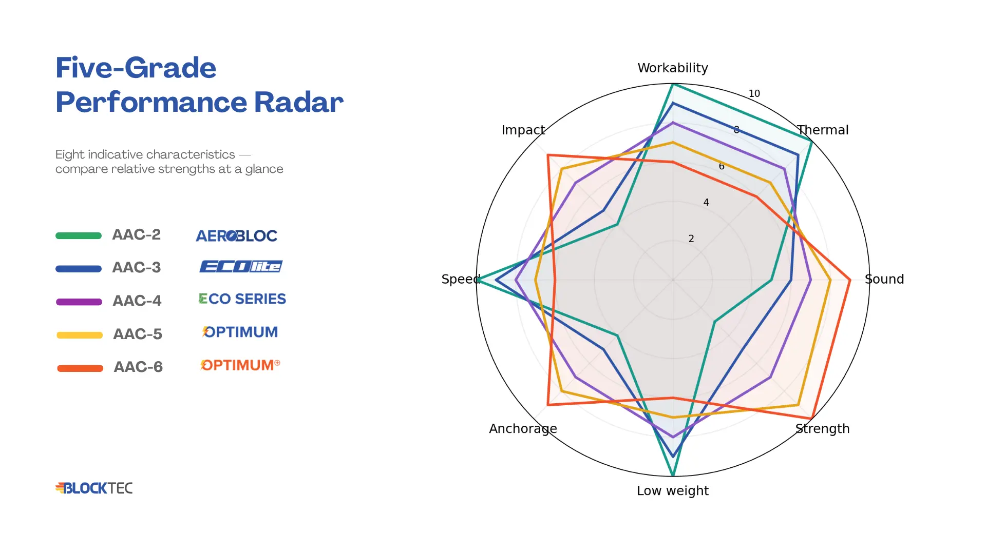 Five-Grade Performance Radar Five-Grade Performance Radar